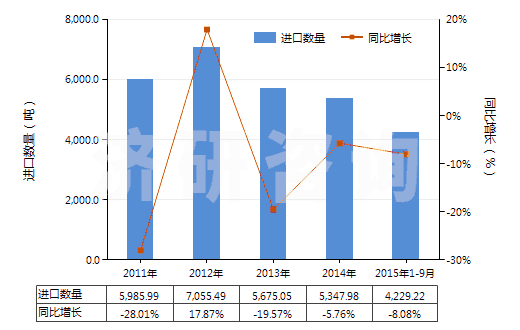 2011-2015年9月中國卵磷脂及其他磷氨基類脂(HS29232000)進(jìn)口量及增速統(tǒng)計(jì)